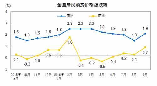  CPI走勢圖。來自國家統(tǒng)計局