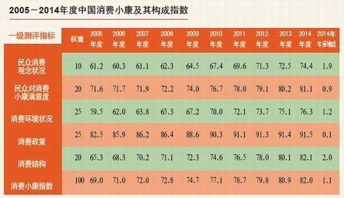 小康指數調查