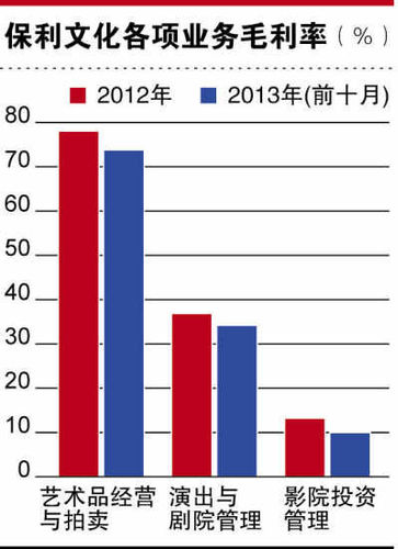 保利文化各項業(yè)務(wù)毛利率