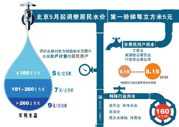 北京5月起調整居民水價-第一階梯每立方米5元3