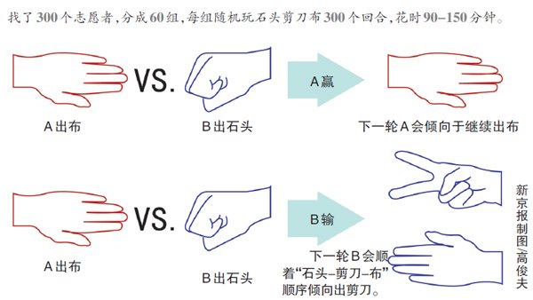 石頭剪刀布研究結果。