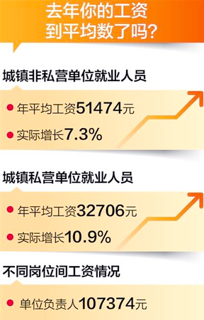 不同崗位間工資差距情況首次發布2