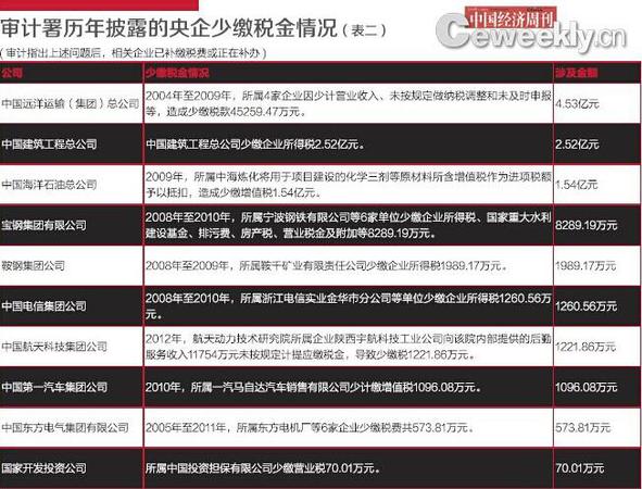 2財務管理不規范、會計核算不準確