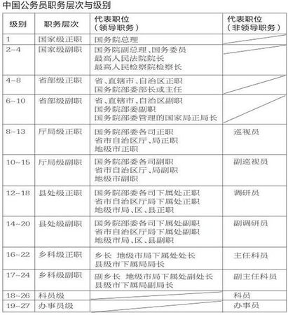 中國公務(wù)員目前共分為27級(jí)