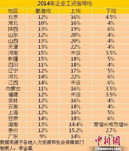 21省份2014年企業(yè)工資指導線。