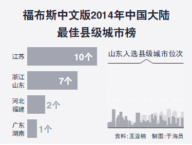 福布斯發布2014中國大陸最佳縣級城市排行榜2