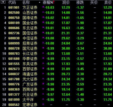 滬指暴跌超7%破530慘案紀錄-證監會：未打壓股市3