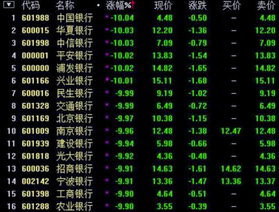 滬指暴跌超7%破530慘案紀錄-證監會：未打壓股市2