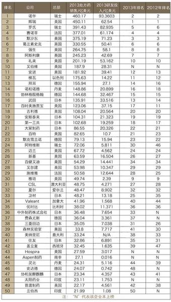 變化劇烈！全球制藥巨頭前50強(qiáng)最新排名