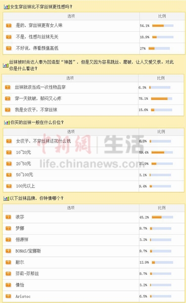 中新網生活頻道部分調查數據