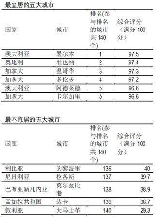 揭秘中國大陸最宜居城市排行 你的家鄉上榜了沒