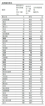 揭秘中國大陸最宜居城市排行 你的家鄉上榜了沒