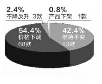 調(diào)查：“雙十一”125款商品 真正降價(jià)不足6成