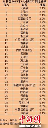 31省份10月CPI出爐僅3省份物價(jià)漲幅高于2%（表）