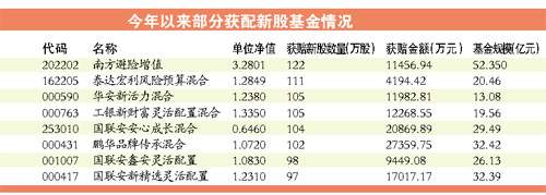 10基金日吸金210.7億IPO新規下收益率或下滑