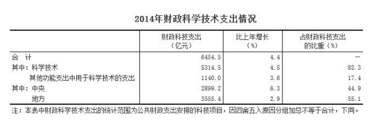 2014年科技經(jīng)費(fèi)投入繼續(xù)增長(zhǎng)R&D經(jīng)費(fèi)增長(zhǎng)9.9%