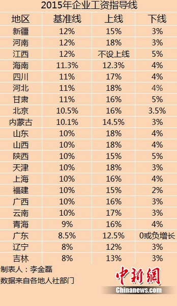 21省份公布2015年企業工資指導線同比多持平或下調