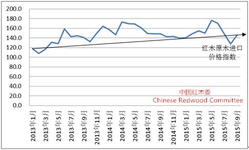 圖11：2013-2015年中國紅木原木進口價格指數