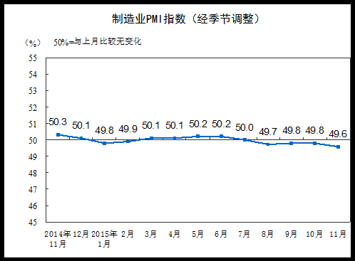 11月中國制造業PMI為49.6%環比回落0.2個百分點