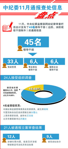 中紀委11月通報45名干部被黨紀政紀處分人數增加