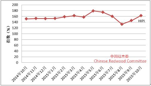 圖I：中國紅木進口綜合價格指數（HIPI）