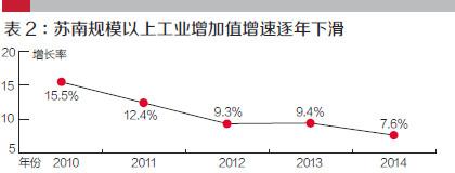 盡管這期間有國(guó)家4萬(wàn)億投資等宏觀經(jīng)濟(jì)政策的刺激，但總體看，產(chǎn)能過(guò)剩、內(nèi)外需不足、產(chǎn)品價(jià)格下滑、融資和用工成本持續(xù)上升等問(wèn)題，嚴(yán)重制約著蘇南制造業(yè)的發(fā)展。轉(zhuǎn)型升級(jí)已經(jīng)成為蘇南各家制造業(yè)企業(yè)的迫切任務(wù)。