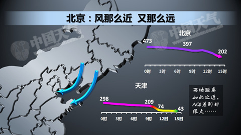 北京天津26日AQI指數變化(中國氣象局公共氣象服務中心全媒體產品室 霍云怡圖)