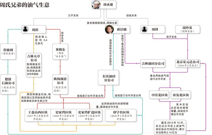 周氏兄弟：被庇護(hù)的“生意經(jīng)”