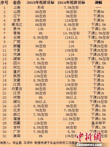 資料圖：在2015年省級地方兩會上，共計29省份下調(diào)了GDP目標(biāo)。