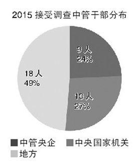 2014年發布的被查中管干部，來自中央國家機關的共計7人、中管企業共計2人；2015年，兩項數據分別增至10人和9人。