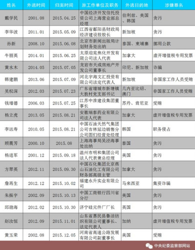 2015年到案的18名“紅通”人員。圖片來源：中央紀委監察部網站