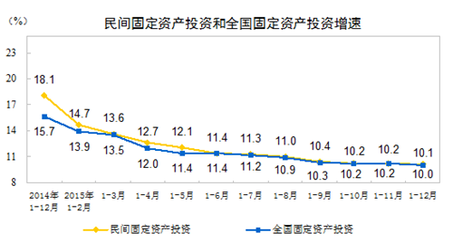 統計局：2015年民間固定資產投資增長10.1%