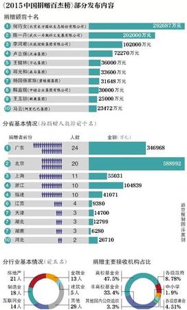 2015中國捐贈榜出爐:王健林捐3.6億排第五