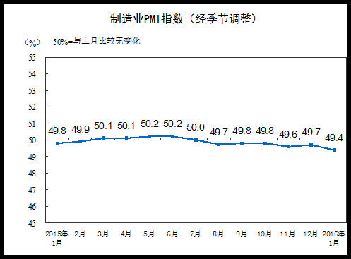 統(tǒng)計(jì)局：1月制造業(yè)PMI指數(shù)為49.4%環(huán)比下降0.3%