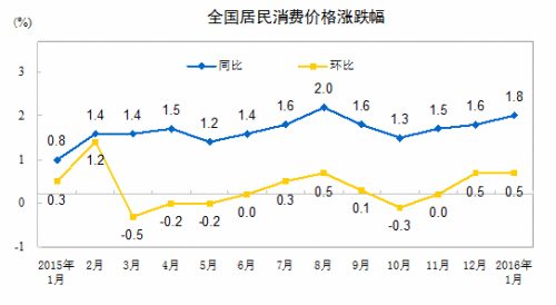 1月份居民消費(fèi)價(jià)格同比上漲1.8%環(huán)比上漲0.5%