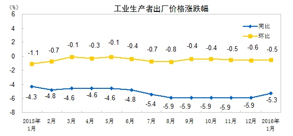 1月份全國PPI同比下降5.3%環比下降0.5%