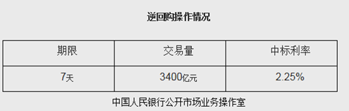 央行今日開展3400億7天逆回購中標利率為2.25%