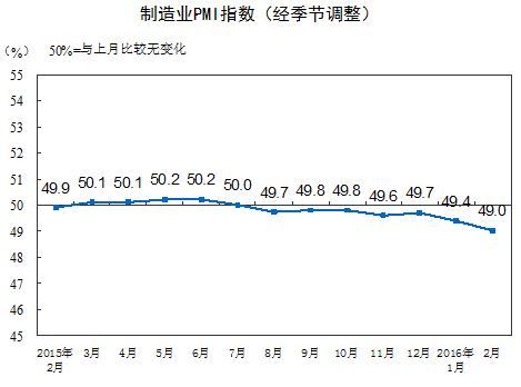 統計局：2月中國制造業采購經理指數為49.0%