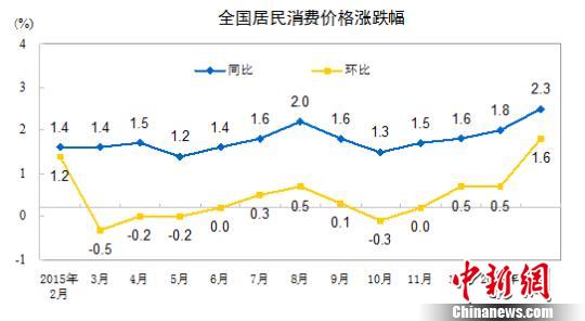 2月份CPI漲幅創新高專家：未來物價上漲壓力不大