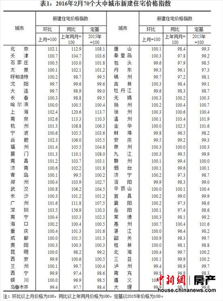 2月47個(gè)大中城市新房價(jià)格環(huán)比上漲最高漲幅3.6%