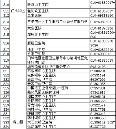 北京疾控中心權威發布正規預防接種門診名錄