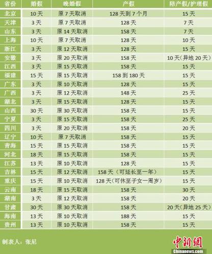 20余地修計生條例：重慶產假最長可休至子女一周歲