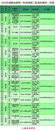 湖南:巡視進駐20個地區單位公布舉報電話郵箱