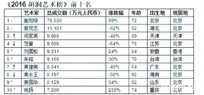 藝術排行榜，信還是不信？