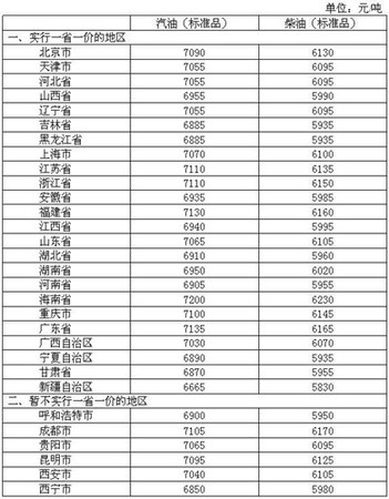 4月26日調價后，各省區市和中心城市汽、柴油最高零售價格表。來源：發改委官網