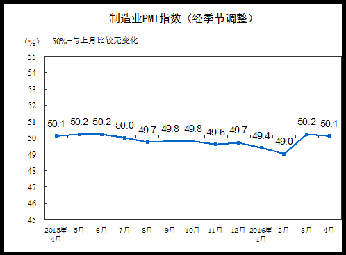 4月制造業采購經理指數為50.1%繼續位于擴張區間