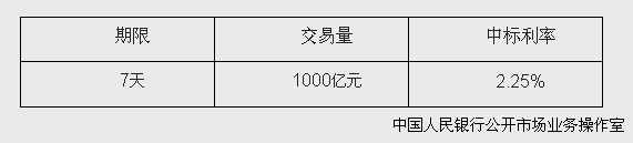 央行開(kāi)展1000億元逆回購(gòu)操作中標(biāo)利率為2.25%