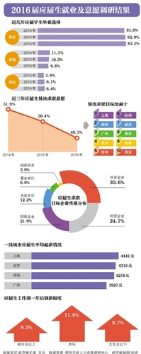 新京報訊 “今年高校畢業生有765萬人，創歷史新高，加上中職畢業生，僅這兩項新增就業人數達1200多萬。”5月6日，國務院總理李克強在人社部召開就業工作座談會時強調，必須把促進就業放在突出位置。