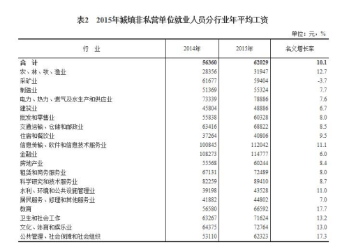 2015年城鎮非私營單位就業人員分行業年平均工資。來自國家統計局