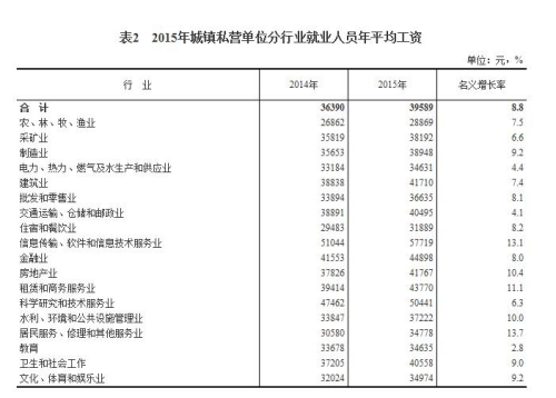 2015年城鎮私營單位分行業就業人員年平均工資。來自國家統計局